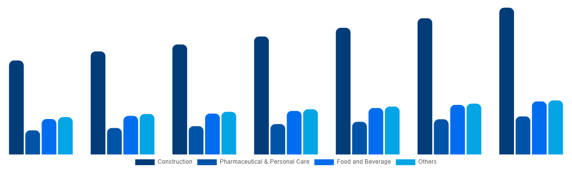 China Cellulose Ether and Derivatives Market By Application 2027
