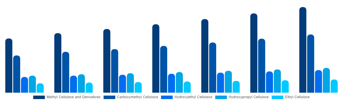 China Cellulose Ether and Derivatives Market By Product Type 2027