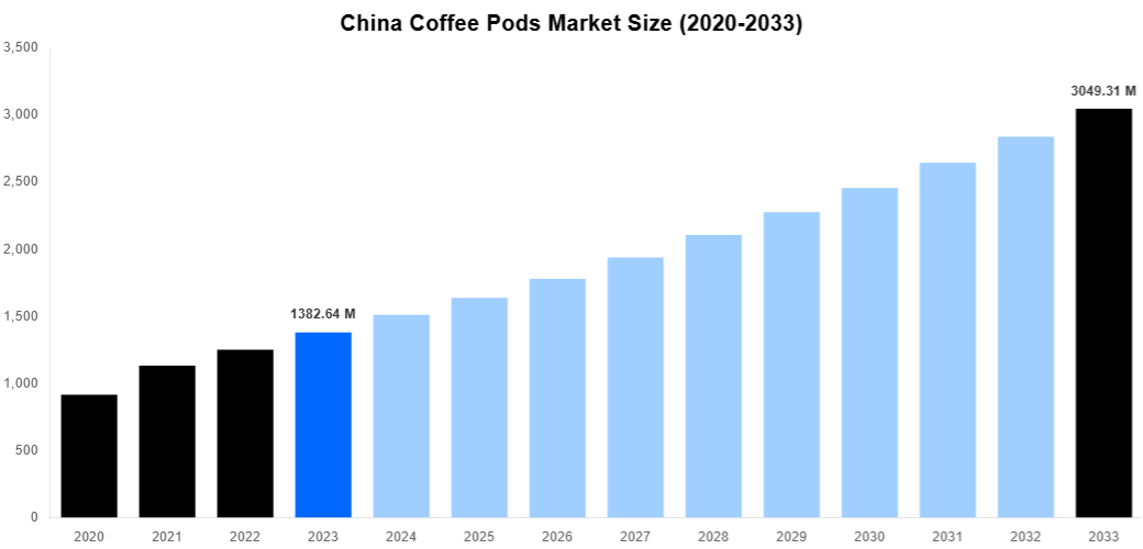China Coffee Pods Market Overview