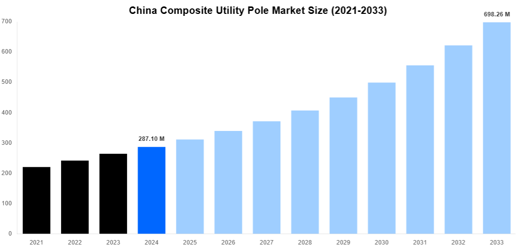 China Composite Utility Pole Market Overview