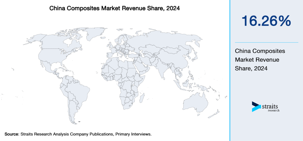 China Composites Market Revenue Share 2024