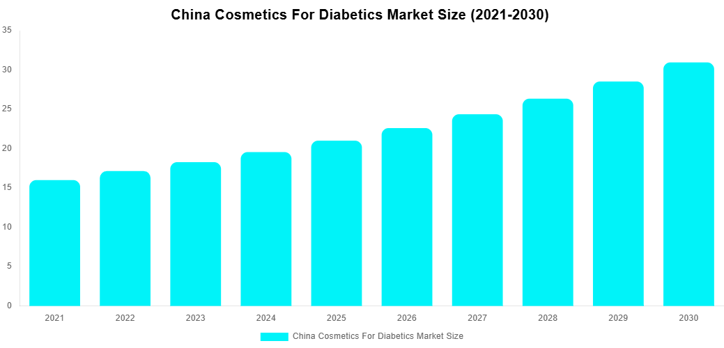 China Cosmetics For Diabetics Market Overview
