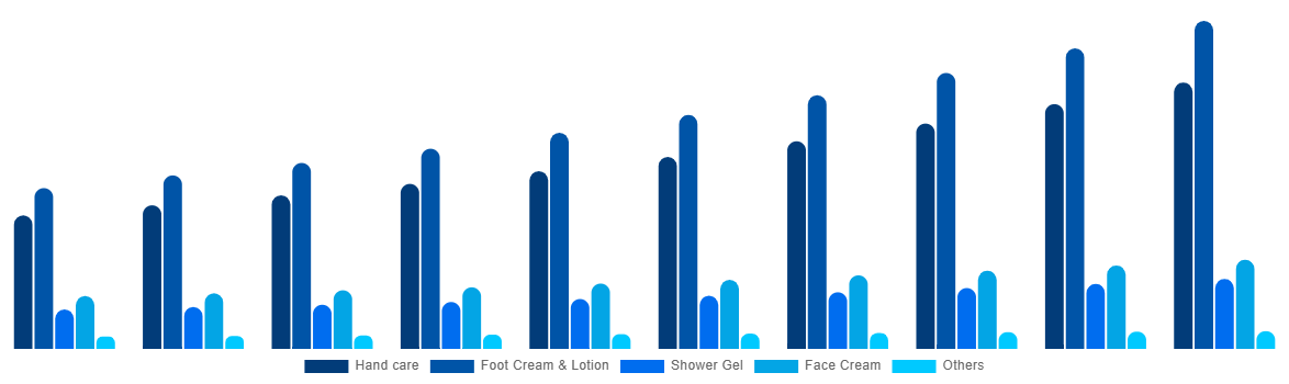 China Cosmetics For Diabetics Market By Type 2030
