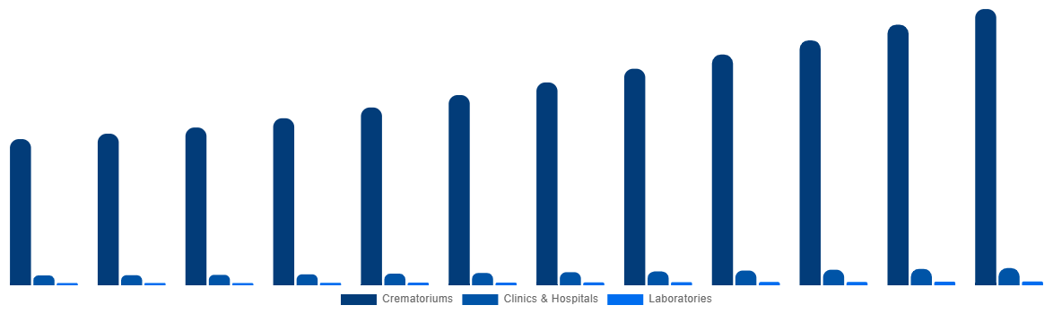 China Cremation Furnace Market By Application 2032