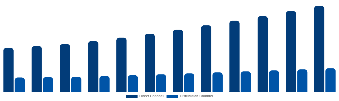 China Cremation Furnace Market By Sales Channel 2032