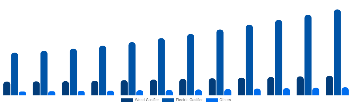 China Cremation Furnace Market By Technology 2032