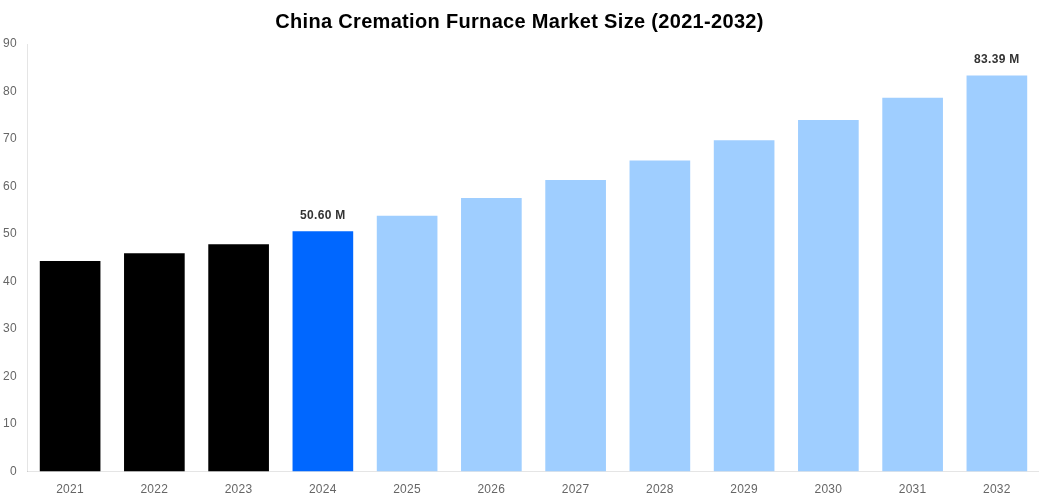 China Cremation Furnace Market Overview