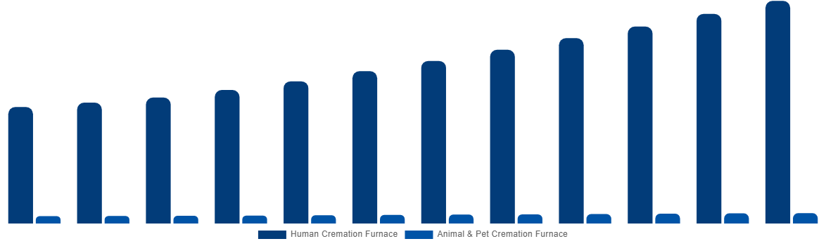 China Cremation Furnace Market By Type 2032