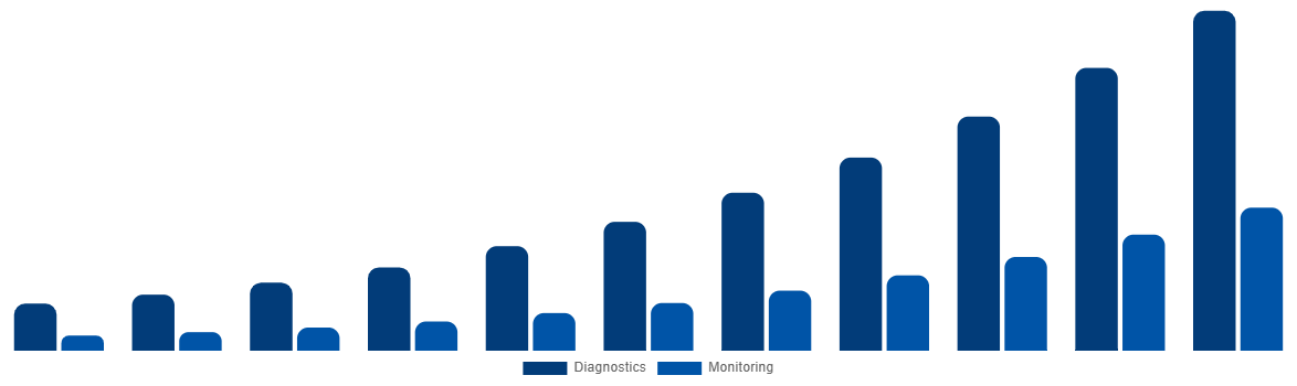 China ECG Patch and Holter Monitor Market By Applications 2031