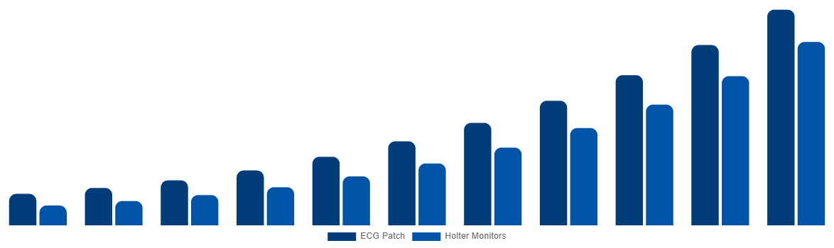 China ECG Patch and Holter Monitor Market By Product 2031