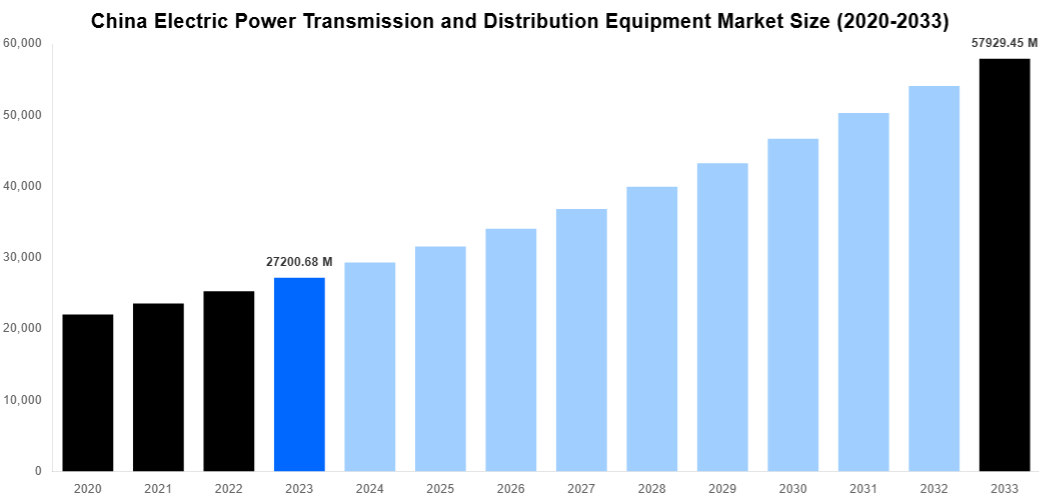 China Electric Power Transmission and Distribution Equipment Market Overview