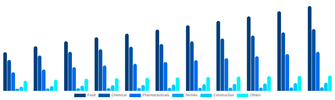 China FIBC Market By End User 2030
