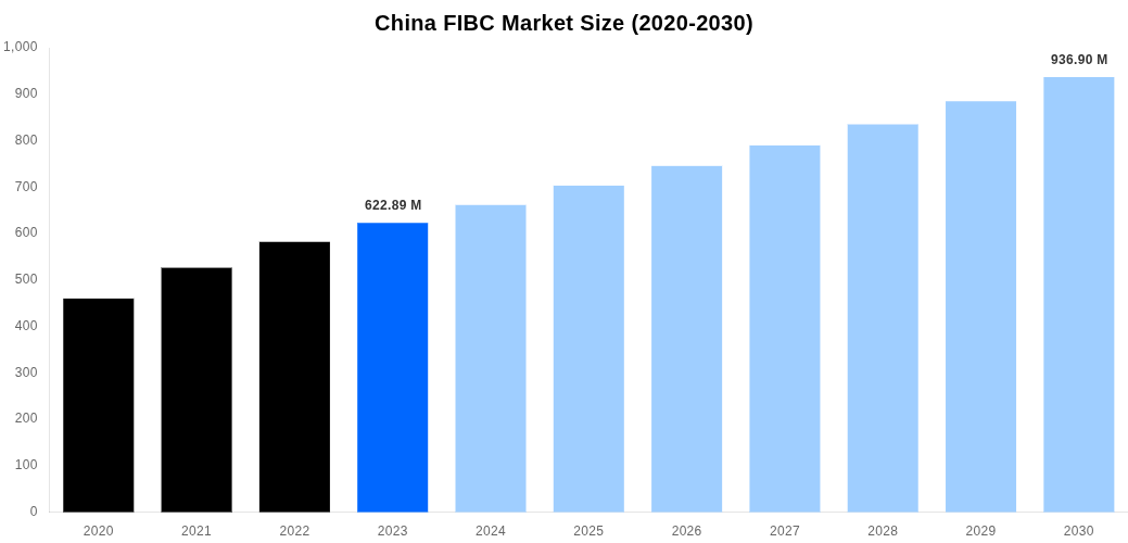 China FIBC Market Overview
