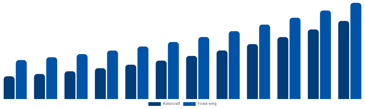 China Firefighting Aircraft Market By Aircraft Type 2032