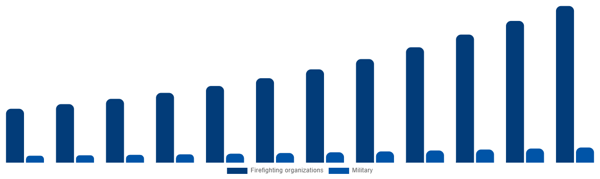China Firefighting Aircraft Market By Service Provider 2032