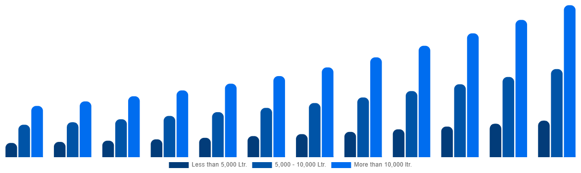 China Firefighting Aircraft Market By Water Capacity 2032