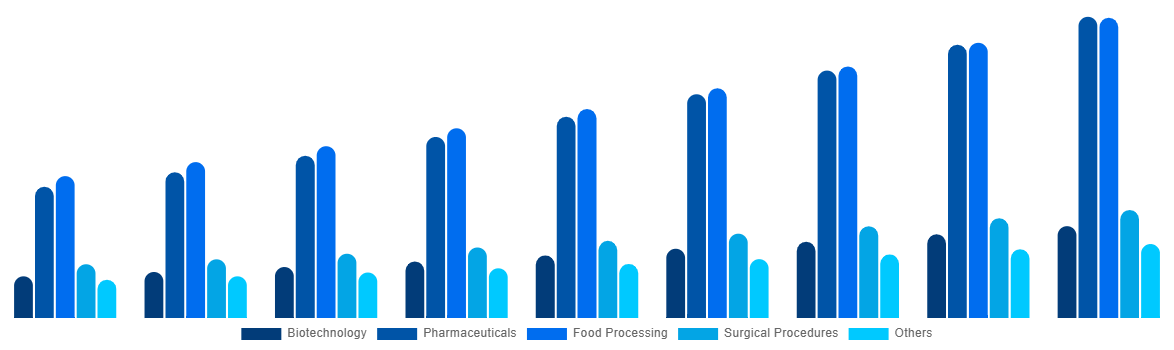 China Freeze-Drying Equipment Market By Application 2029