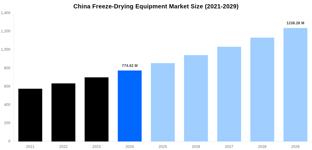 China Freeze-Drying Equipment Market Overview