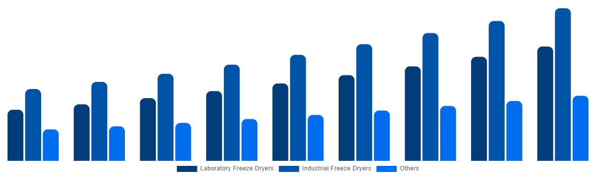 China Freeze-Drying Equipment Market By Type 2029