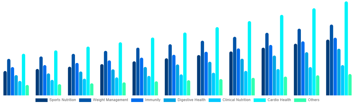 China Functional Food Market By By Applications 2031