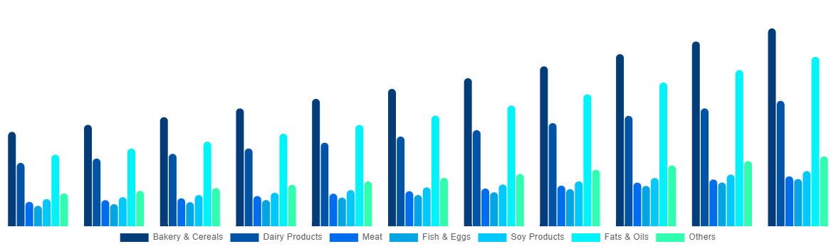 China Functional Food Market By By Product 2031