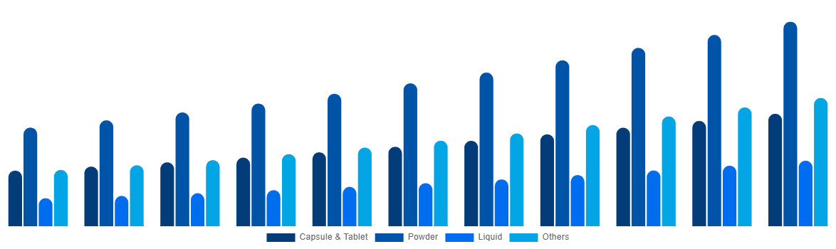 China Functional Food Market By Types 2031