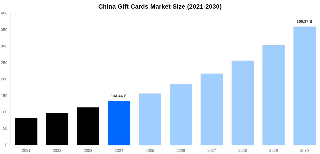 China Gift Cards Market Overview