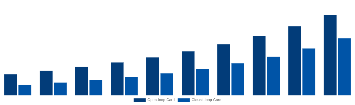China Gift Cards Market By Card Type 2030