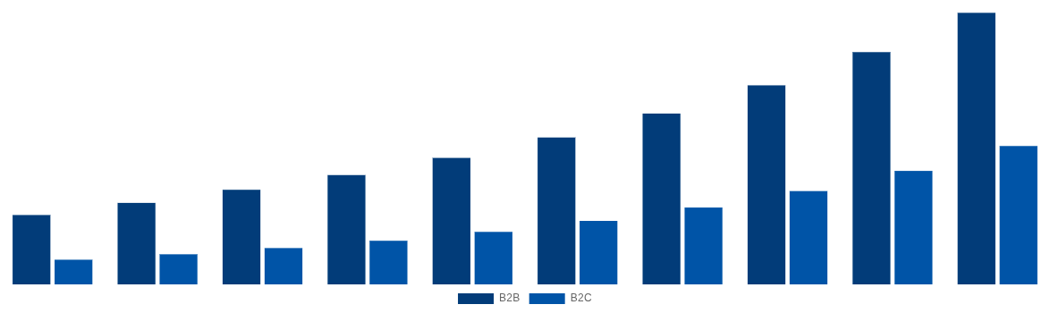 China Gift Cards Market By End-User 2030
