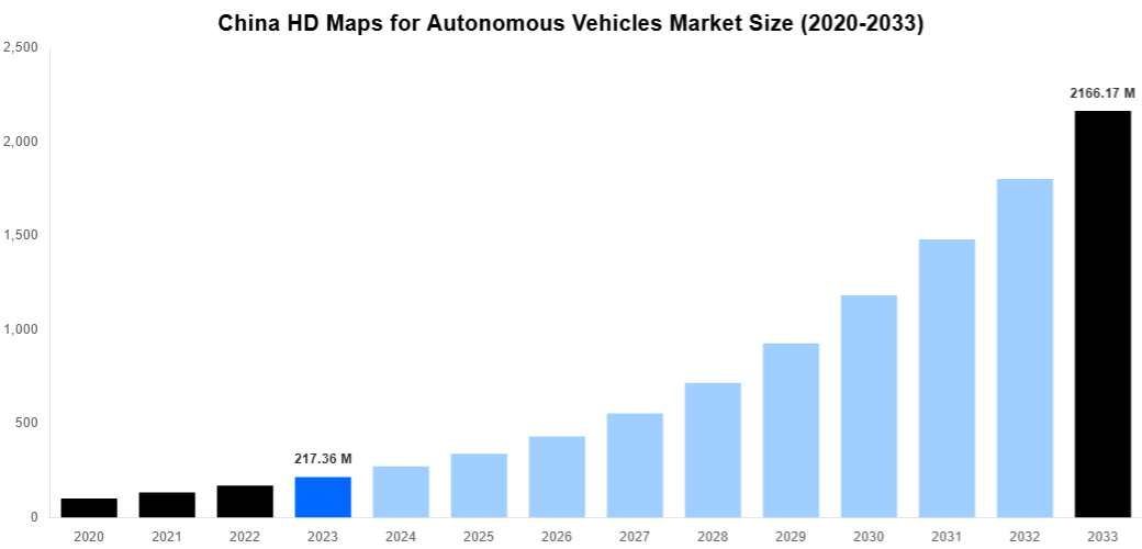 China HD Maps for Autonomous Vehicles Market Overview