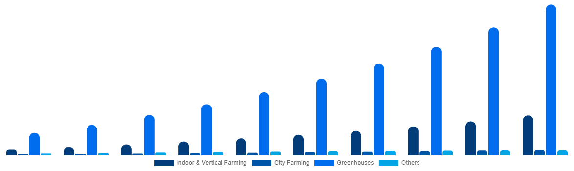 China Horticulture Light Market By Application 2030