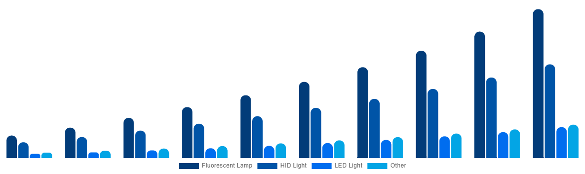 China Horticulture Light Market By Lighting Technology 2030