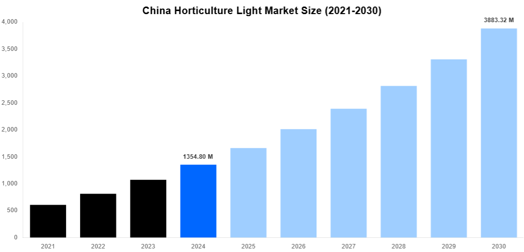 China Horticulture Light Market Overview