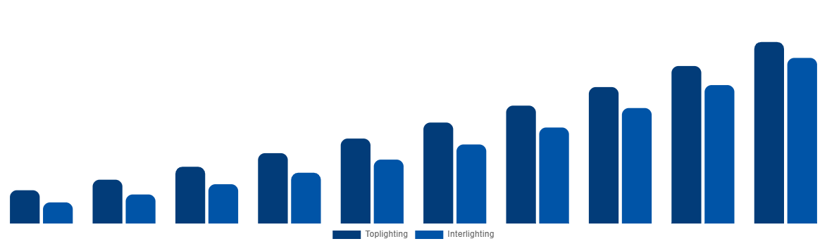 China Horticulture Light Market By Lighting Type 2030