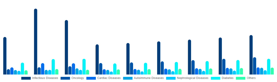 China In Vitro Diagnostics Market By Application 2028