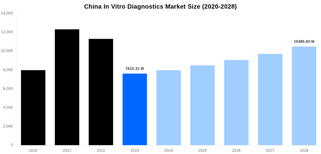 China In Vitro Diagnostics Market Overview
