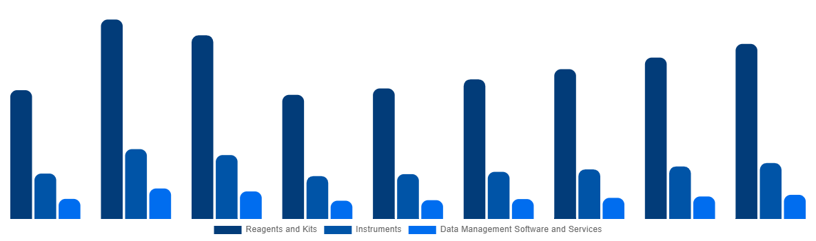 China In Vitro Diagnostics Market By Product and Services 2028
