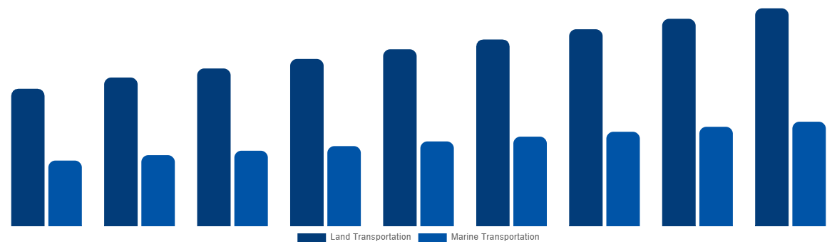 China ISO Tank Containers Market By Application 2029