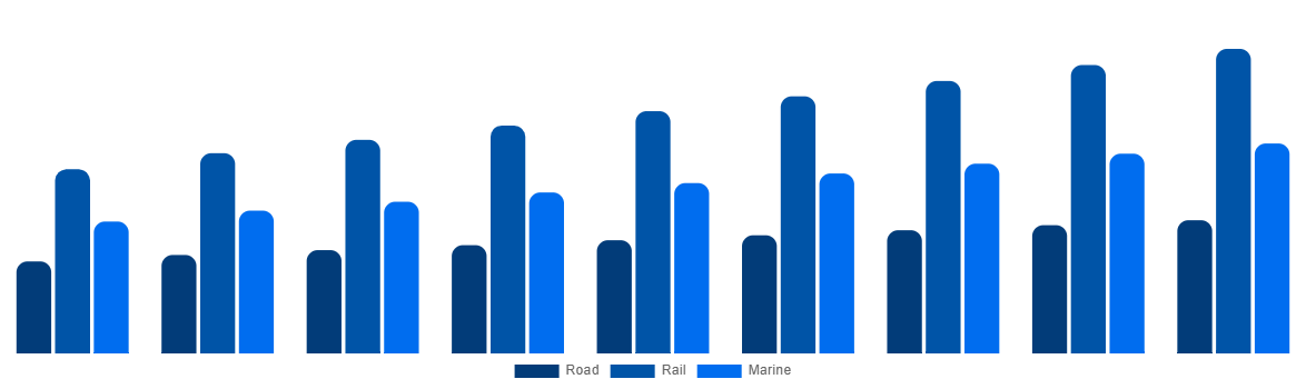 China ISO Tank Containers Market By Mode 2029