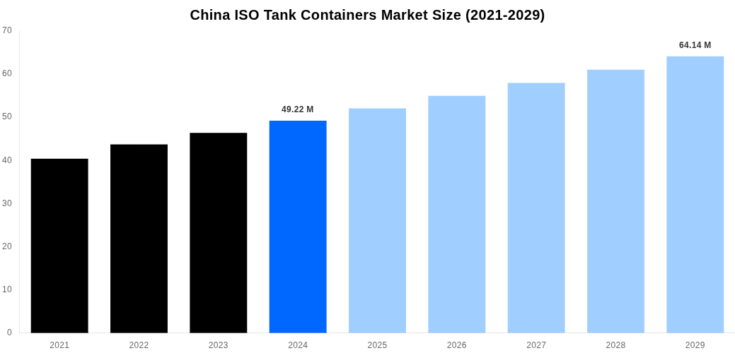 China ISO Tank Containers Market Overview