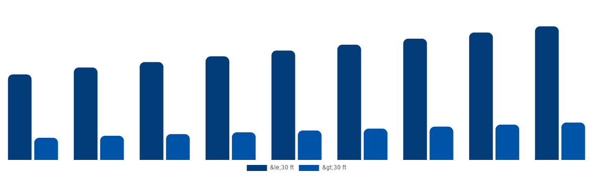 China ISO Tank Containers Market By Type 2029