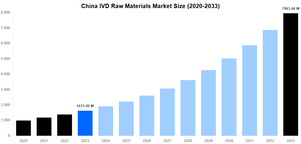 China IVD Raw Materials Market Overview