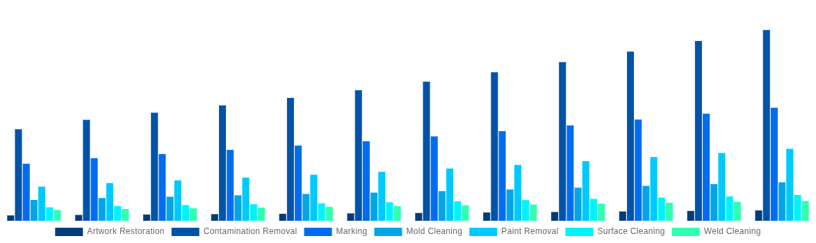 China Laser Cleaning Market By Applications 2032