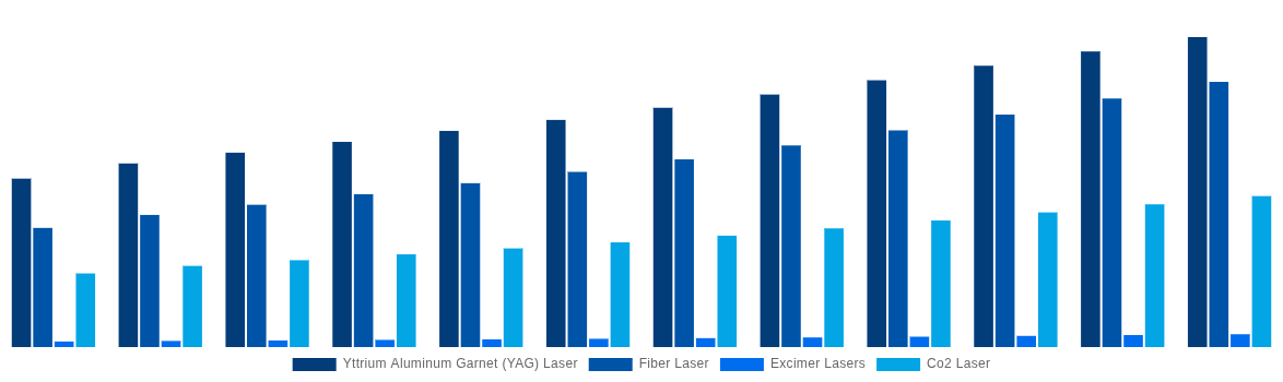 China Laser Cleaning Market By Laser Type 2032