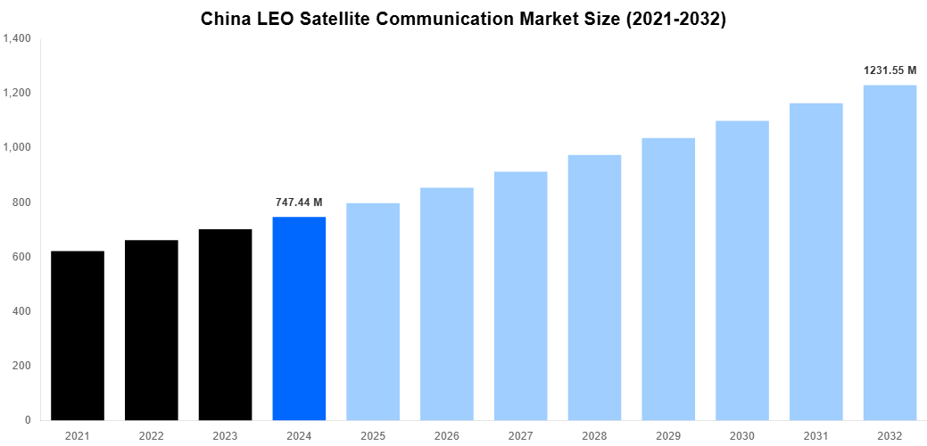 China LEO Satellite Communication Market Overview