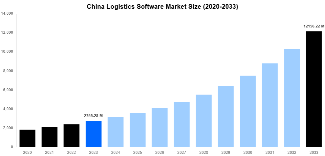 China Logistics Software Market Overview