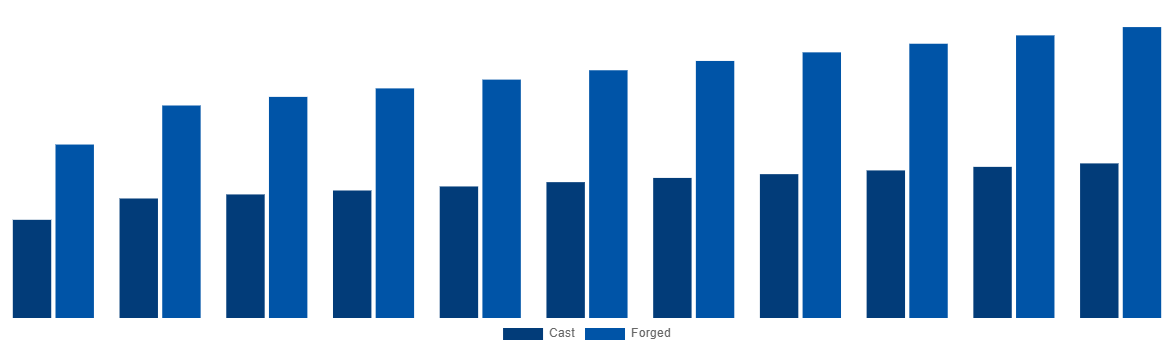 China Magnesium Wheel Market By Manufacturing 2031