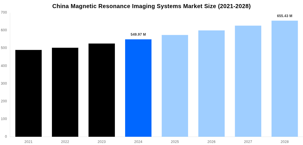 China Magnetic Resonance Imaging Systems Market Overview