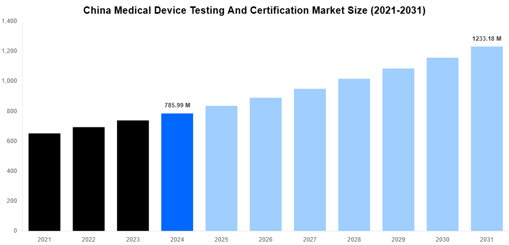 China Medical Device Testing And Certification Market Overview