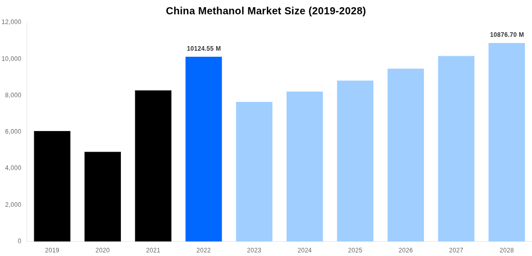 China Methanol Market Overview